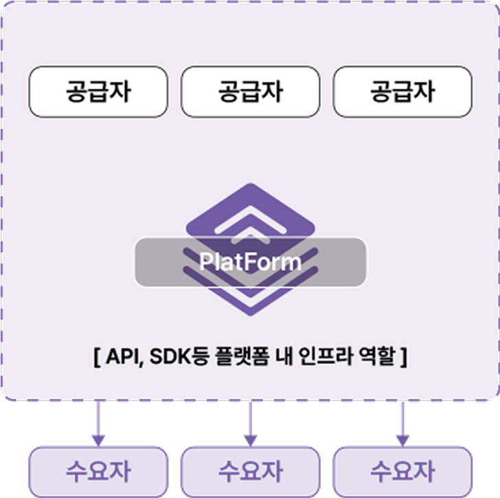 생태계 플랫폼